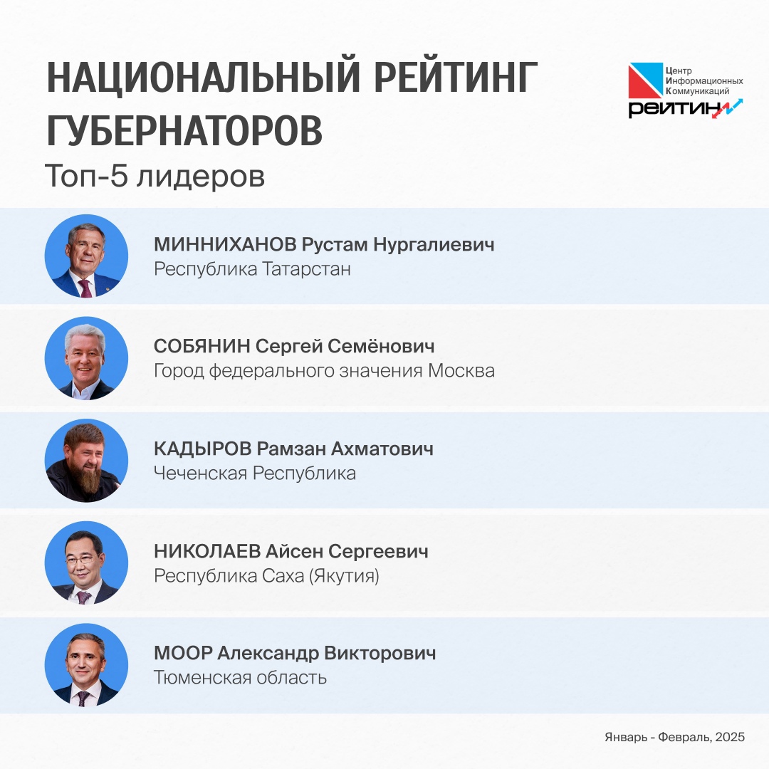 Глава Якутии вошел в пятёрку лучших в рейтинге губернаторов России — Эксперты высоко оценили работу Айсена Николаева за два первых месяца 2025 года. Отмечается ряд факторов экономического, политического и административного характера. Здесь и ввод в строй новых промышленных и социальных объектов, и сохранение места в обновлённом составе Президиума Госсовета РФ, где лидер Якутии возглавляет комиссию по энергетике. До 2028 года в регионе намечено открытие 15 объектов […]